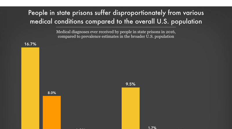 People In State Prisons Suffer Disproportionately From... | Prison ...