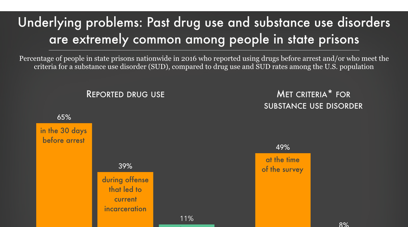 Underlying problems: Past drug use and substance use... | Prison Policy ...