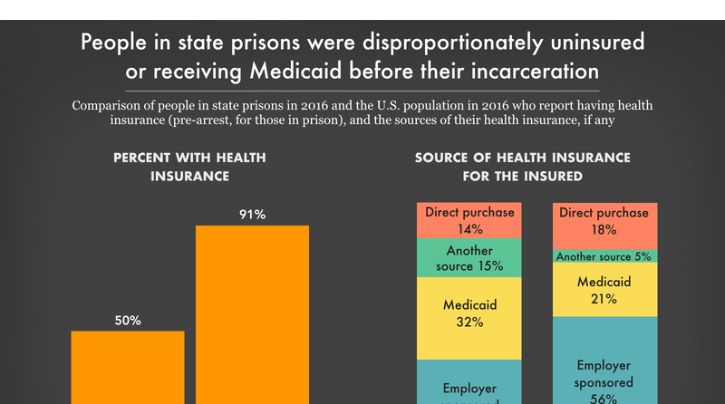 People in state prisons were disproportionately uninsured or ...