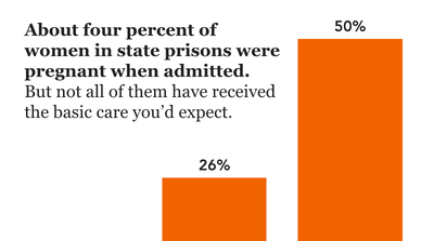 About four percent of women in state prisons were pregnant... | Prison