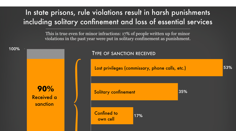 In State Prisons, Rule Violations Result In Harsh... | Prison Policy ...