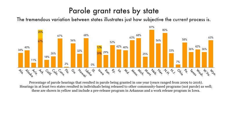 Parole Grant Rates By State: Tremendous Variation | Prison Policy ...