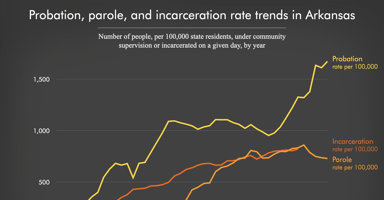 Probation, parole, and incarceration rate trends in Arkansas | Prison ...