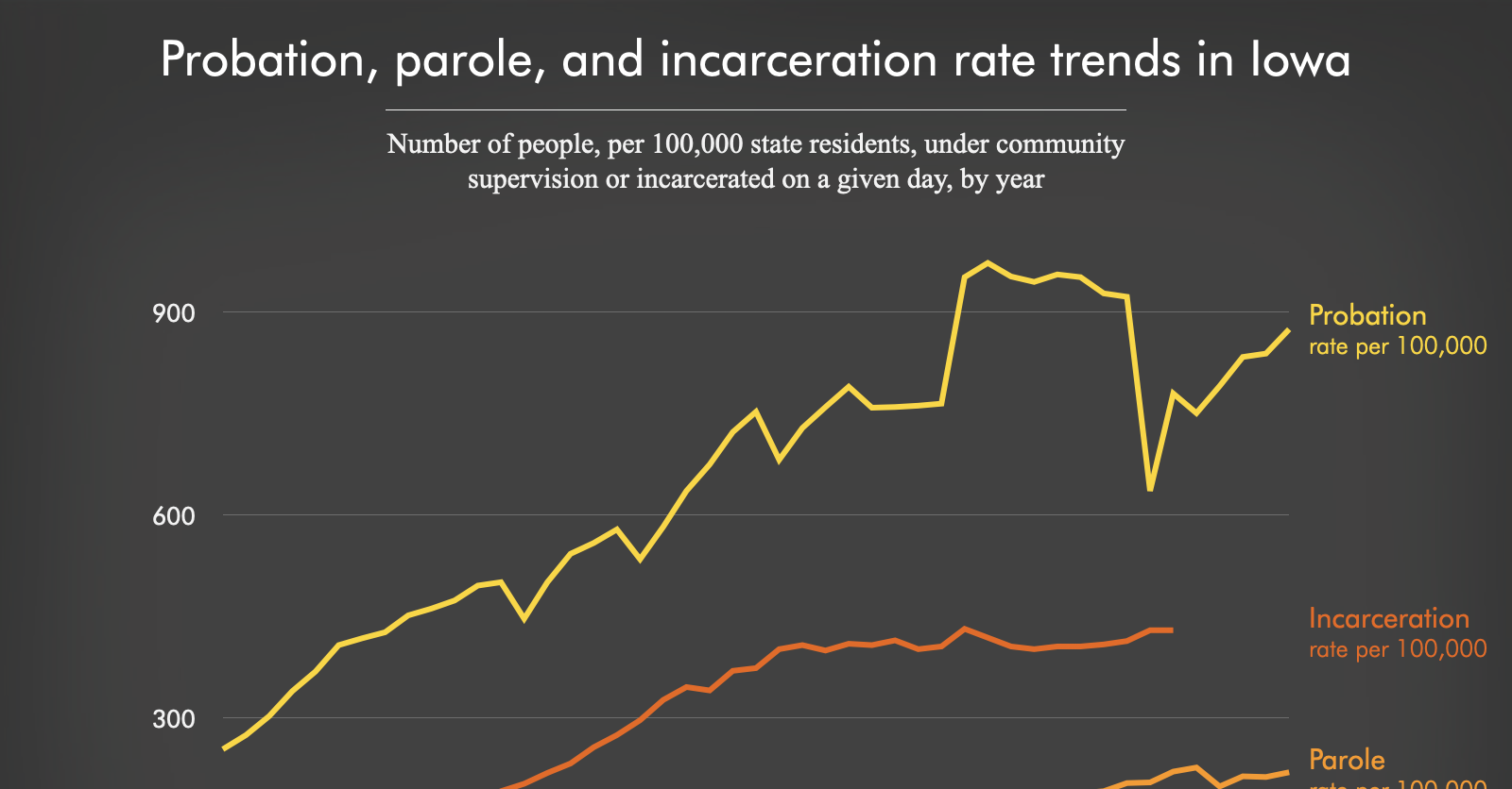 Probation, parole, and incarceration rate trends in Iowa | Prison ...