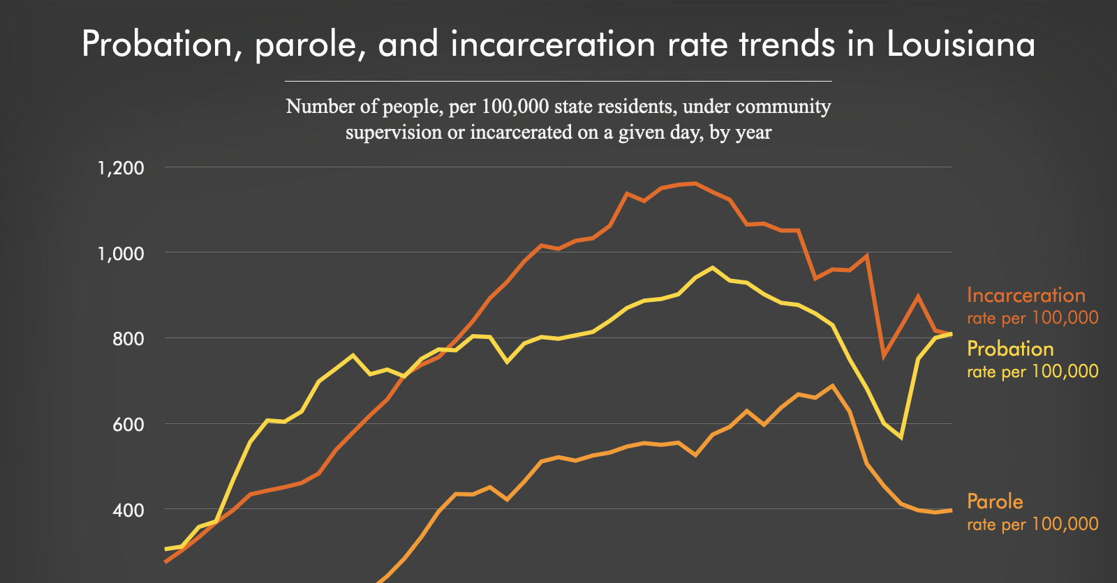 Probation, parole, and incarceration rate trends in Louisiana | Prison ...