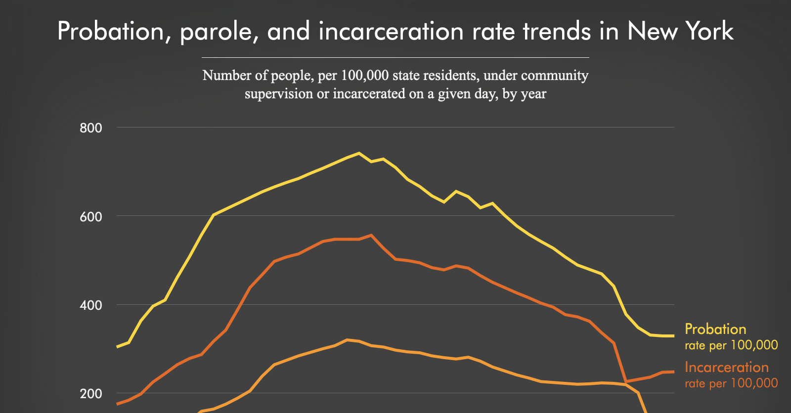 Probation, parole, and incarceration rate trends in New York | Prison ...