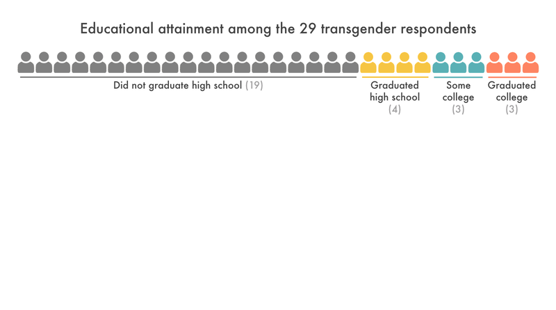 Educational Attainment Among The 29 Transgender Respondents Prison Policy Initiative 