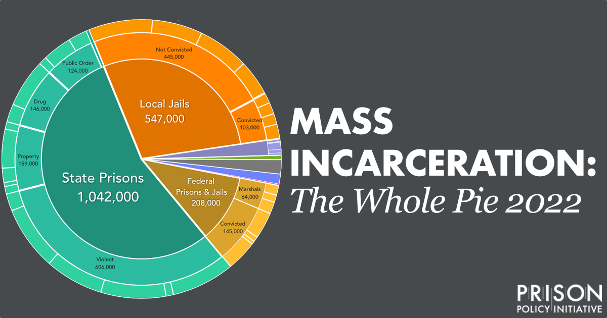 Mass Incarceration: The Whole Pie 2022 | Prison Policy Initiative