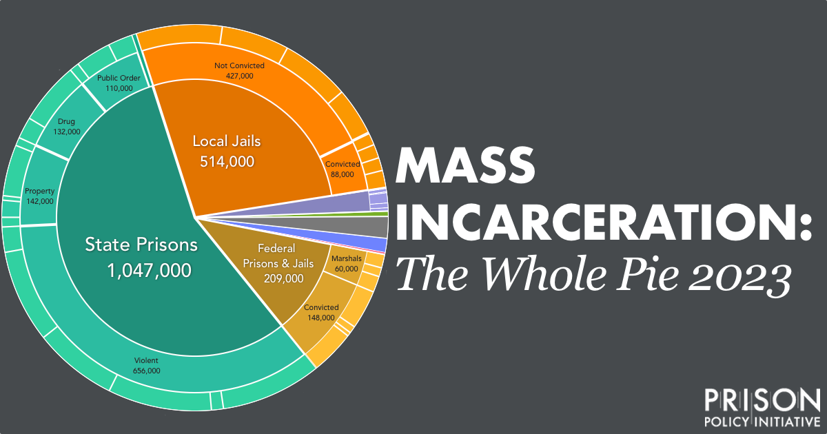 Mass Incarceration The Whole Pie 2023 Prison Policy Initiative