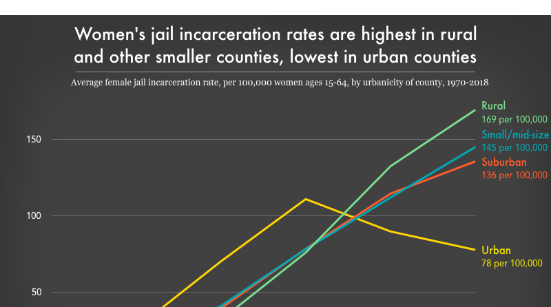 Women's jail incarceration rates are highest in rural and... | Prison ...