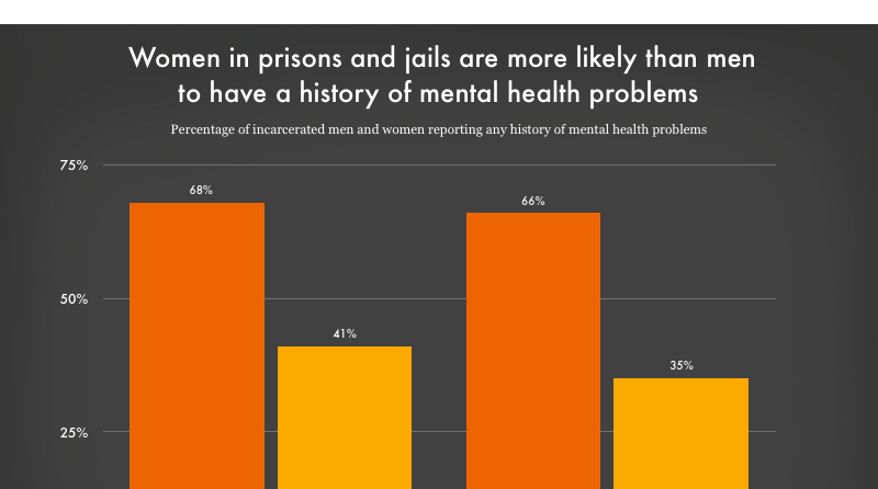 Incarcerated Women More Likely Than Men To Have History Of Prison incarcerated-women-more-likely-than-men-to-have-history-of-prison
