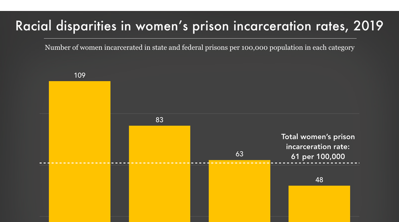 Racial Disparities In Womens Prison Incarceration Rates Prison