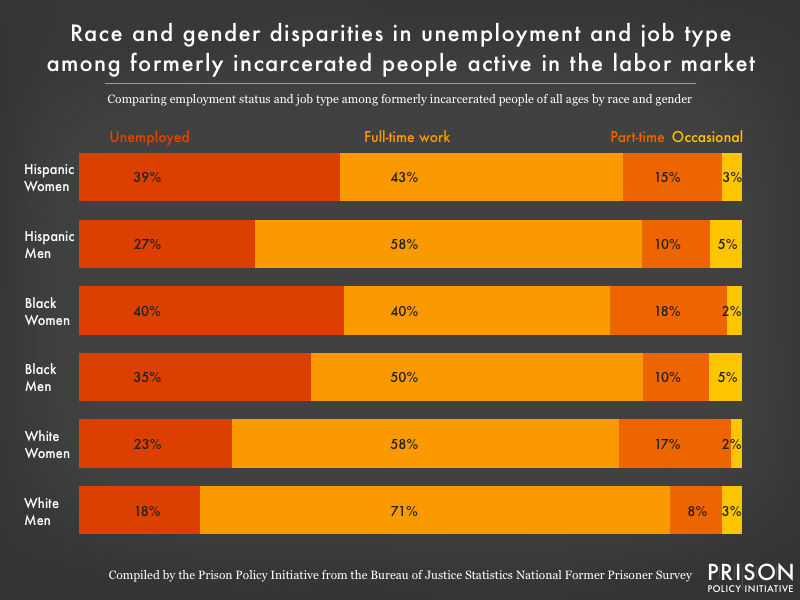 Graph showing breakdown of unemployment status and job type among formerly incarcerated people by race and gender, again showing that women of color are disproportionally affected by the 'prison penalty' when it comes to finding work