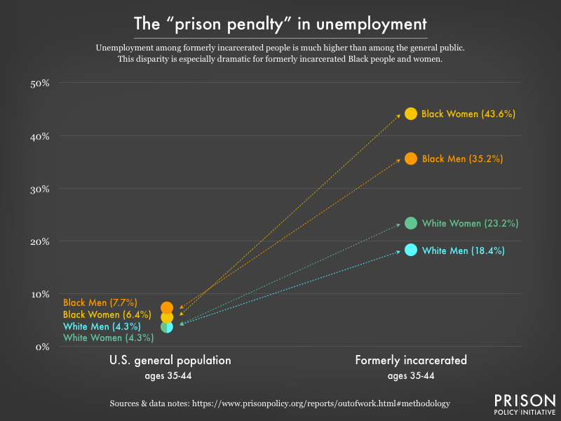 Graph comparing unemployment rates of Black women, Black men, white women, and white men in the U.S. general population to much higher rates of unemployment among their formerly incarcerated peers