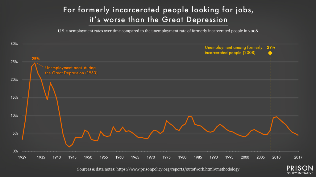 Line graph charting U.S. unemployment rates since 1929. During the Great Depression, in 1933, unemployment peaked at 25 percent. In 2008, the unemployment rate of formerly incarcerated people was even higher, at 27 percent