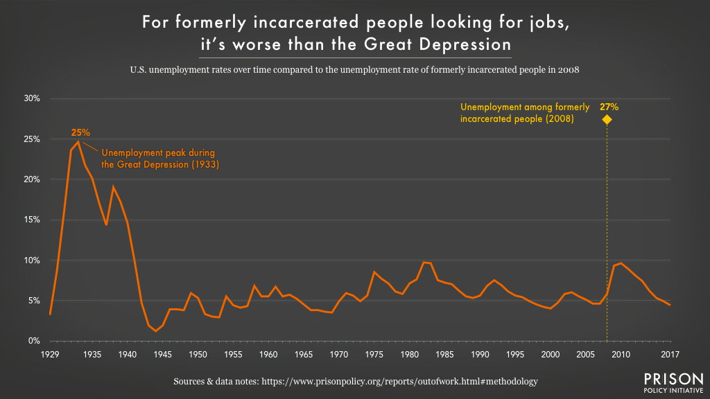 Graph charting the U.S. unemployment rate from 1929-2017, showing that the 27% unemployment rate for formerly incarcerated people in 2008 was higher than the 25% peak unemployment rate during the Great Depression