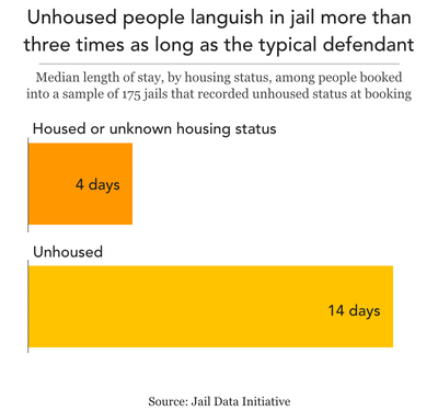 bar chart showing that unhoused people have a median length of stay in jail of 14 days while people with housing or an unknown housing status have a median length of stay of 4 days