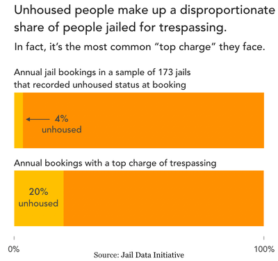 bar chart showing that unhoused people account for 4.5% of jail bookings, but 20% of bookings with trespassing top charges