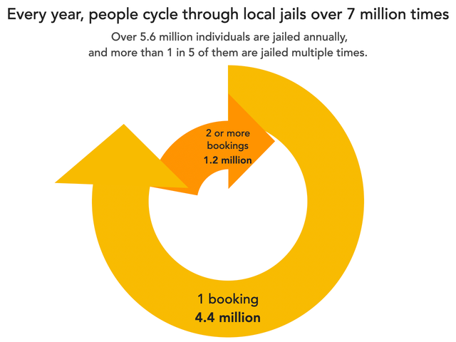 stylized pie chart showing that 4.4 million people are booked into jail once each year, and 1.2 million are booked two ore more times