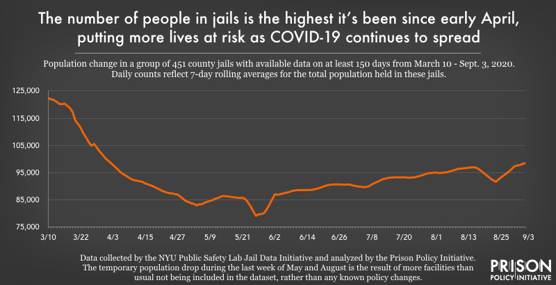 graph showing jail population changes from March 10 to Sept 3