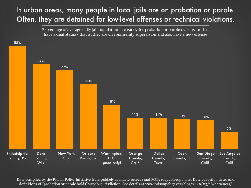 chart showing how much probation and parole holds and people with dual statuses contribute to ten large urban county jail populations. The portions range from 6% in Los Angeles to 58% in Philadelphia