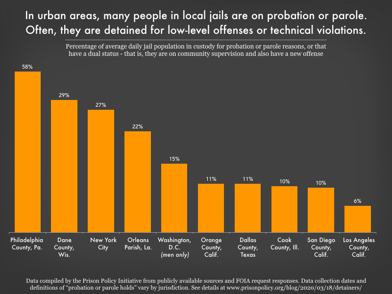 Chart showing how much probation and parole holds and people with dual statuses contribute to ten large urban county jail populations. The portions range from 6% in Los Angeles to 58% in Philadelphia