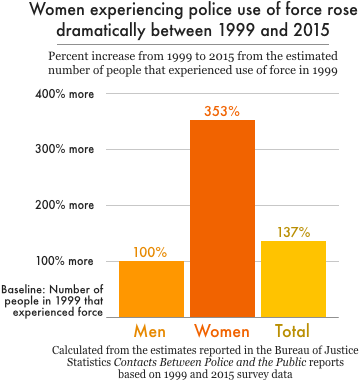 Graph showing women’s share of arrests, women’s share of police encounters that involve the use or threat of force has increased significantly since 1999.