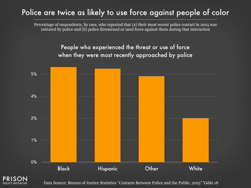 Graph showing that police were twice as likely to use force against people of color in 2015.