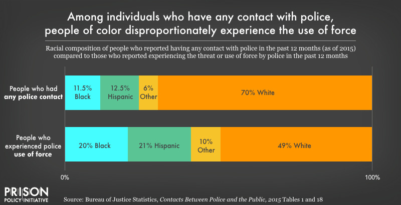 Graph showing that police disproportionately use force against people of color