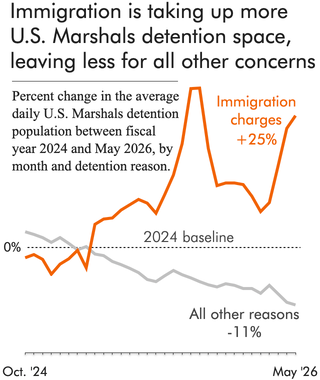 line graph showing change in number of people held in federal criminal detention pretrial compared to all other charge types from October 2023-May 2026