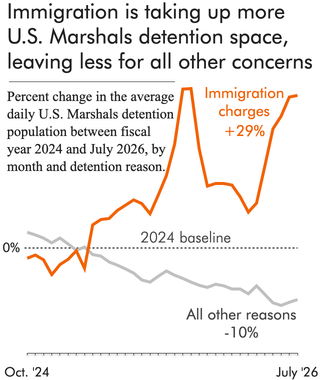line graph showing change in number of people held in federal criminal detention pretrial compared to all other charge types from October 2023-July 2026