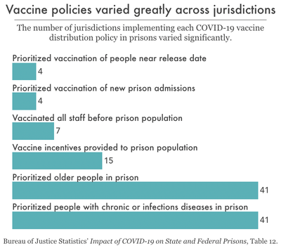 bar chart showing number of jurisdictions using each criterion for vaccine prioritization