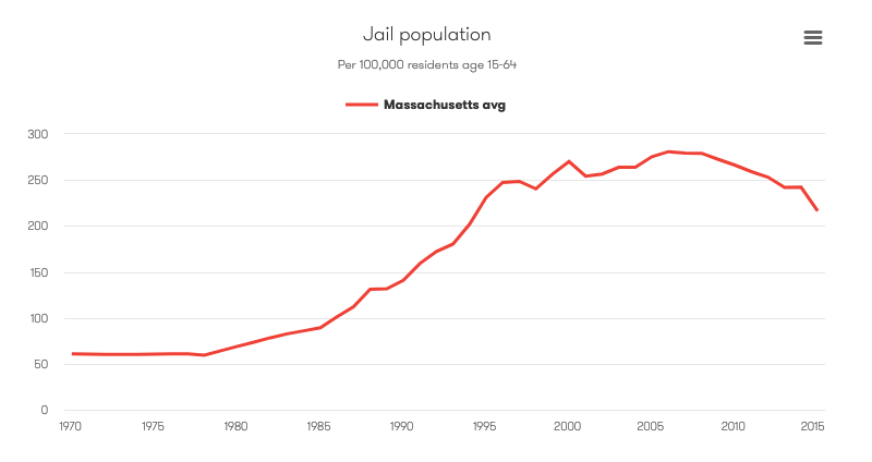 Chart showing Massachusetts jail rates from 1970 to 2015. In 2015, there were 216 per 100,000 residents ages 15 to 64 in jail