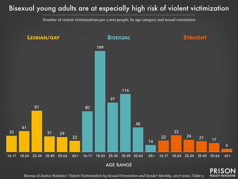 graph showing bisexual and lesbian/gay young adults have the highest rates of violent victimization