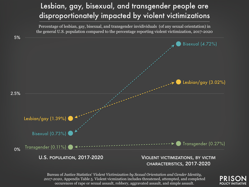 graph showing disproportionately high rates of violent victimization among bisexual, lesbian/gay, and transgender people