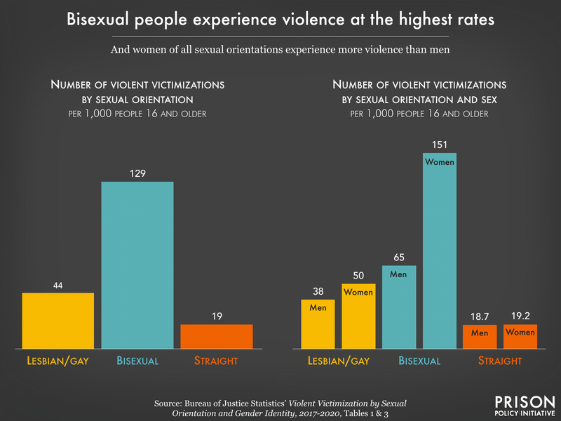 graph showing bisexual people and bisexual women specifically experience the highest rates of violent victimization