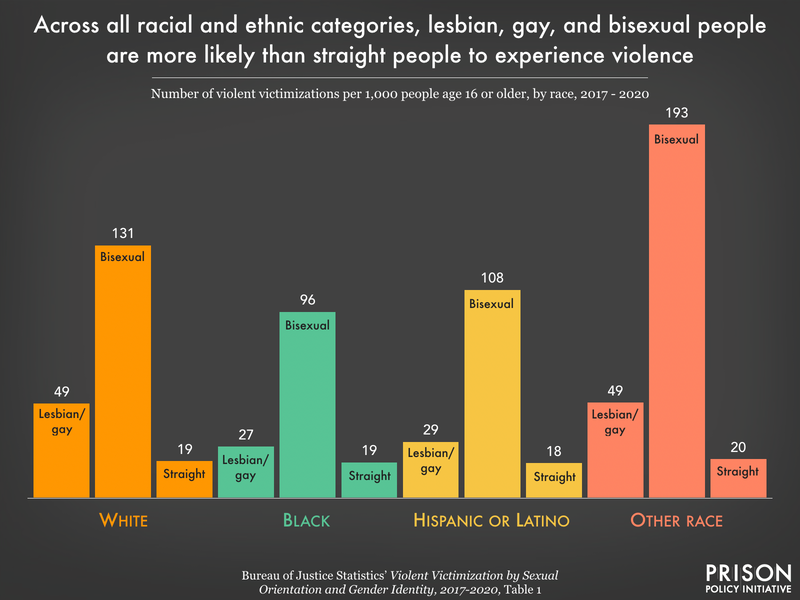 graph showing that by sexual orientation, violent victimization of straight people is least likely across racial categories