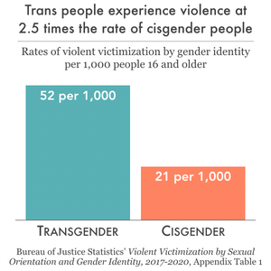 graph showing rate of violent victimization of trans people is 2.5 times higher than of cisgender people
