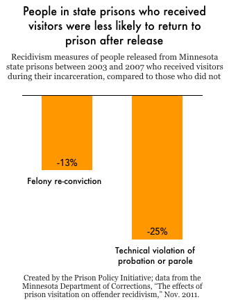 A chart showing people in state prisons who received visitors were less likely to return to prison after release