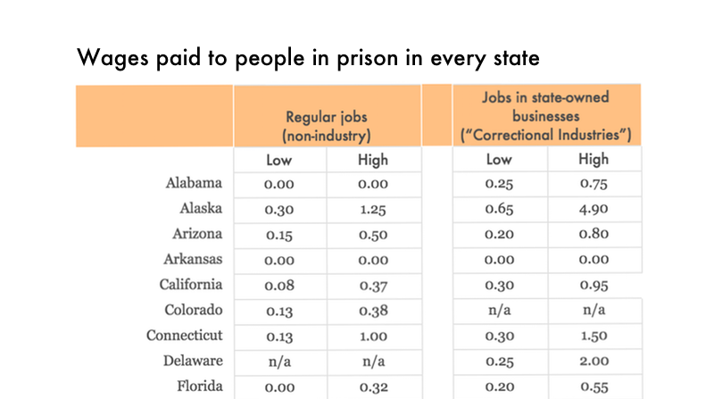 How much do incarcerated people earn in each state? | Prison ...