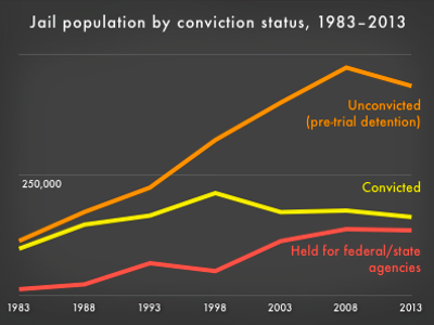 graph showing that for the 30 year period from 1983-2013, the driving force of jail expansion has been the rise in pre-trial detention and the renting of jail space to other authorities