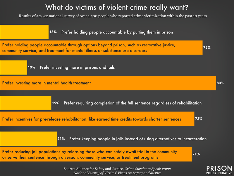 Chart showing responses from a 2022 survey of violent crime victims. 75% prefer holding people accountable through options beyond imprisonment. 80% prefer investing more in mental health treatment instead of in prisons and jails. 72% prefer offering incentives for pre-release rehabilitation, like time credits toward earlier release, over requiring completion of the full sentence. 71% prefer reducing jail populations through pretrial release, diversion, community service, or treatment programs.