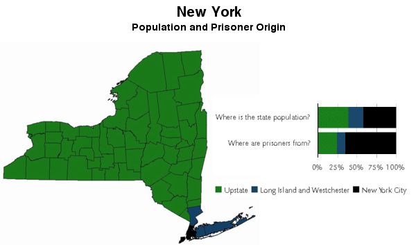 A map of New York State, with the upstate part, New York City, and the remaining part each colored differently. There are bar graphs showing how much of the total population and how much of the prisoner population is from each part.