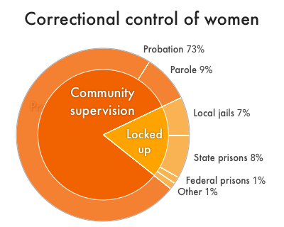 Pie chart showing the percentage of the women's correctional control population that are on probation, on parole, or held in state and federal prisons, local jails, juvenile facilities, immigration detention, Indian Country jails, or have been involuntarily committed to psychiatric hospitals or civil commitment centers because of justice system involvement. Nearly three-quarters of women under correctional control are on probation.