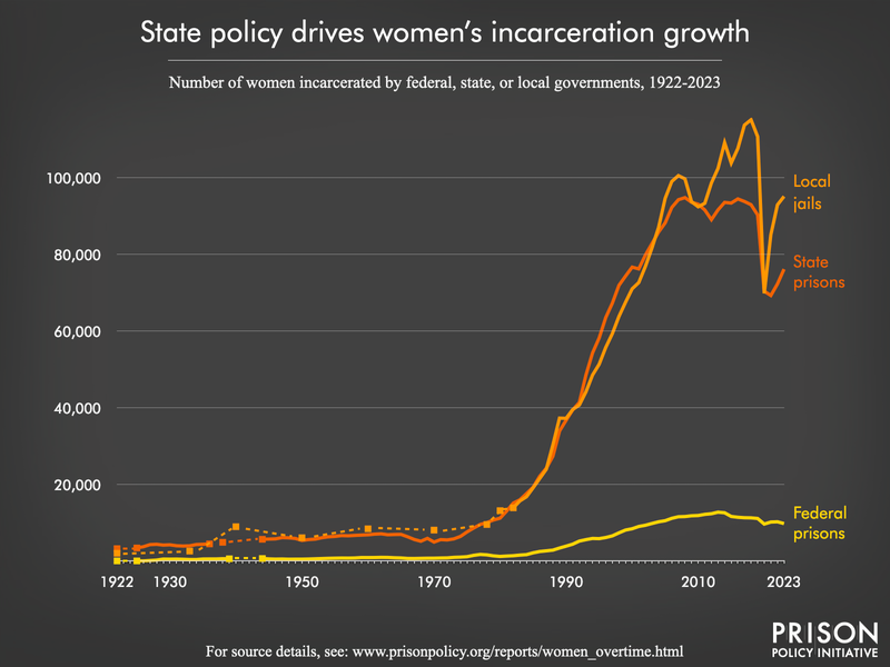 bar chart showing the number of women incarcerated in jails, state prisons, and federal prisons per 100,000 women from 1925 to 2023