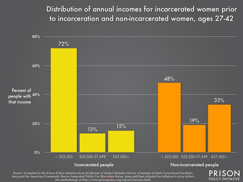 Our Best Data Visualizations In 2015 Prison Policy Initiative