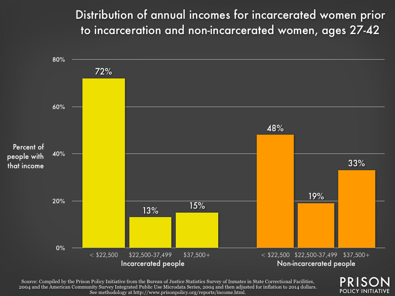 Less Poverty, Less Prison, More College: What Two Parents Mean For