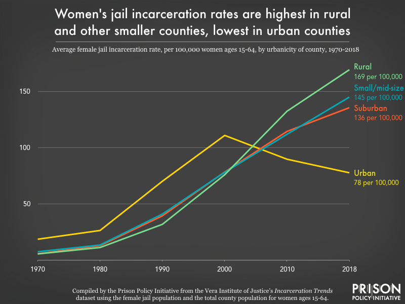 Chart showing women's jail incarceration rates are highest in rural and other smaller counties