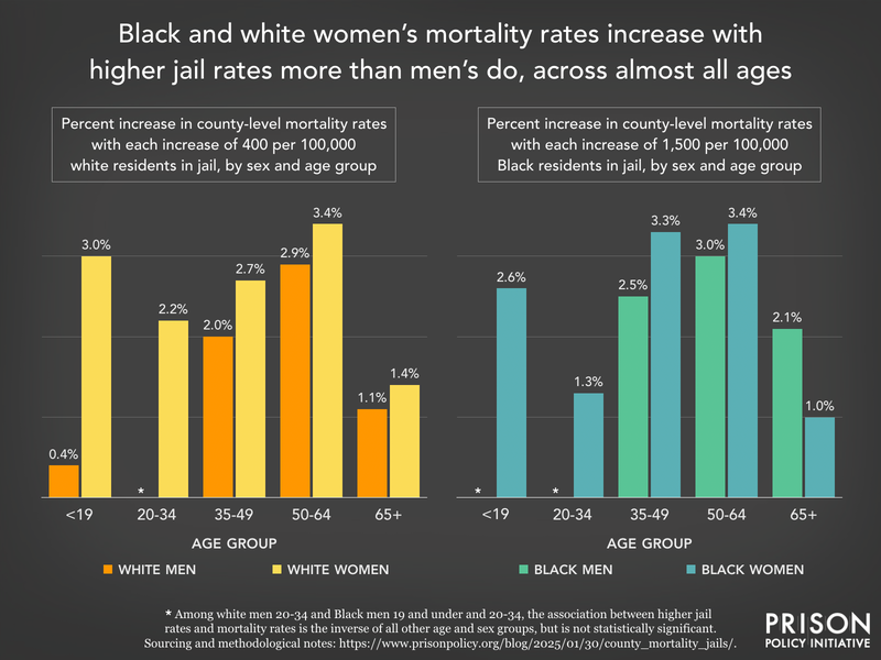 two bar charts that show women's mortality rates increase with higher jail rates more than men's for both Black and white women, except for Black people aged 65 and older.