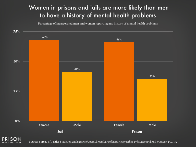 Graph showing that women in prison and jails are more likely than men to have a history of mental health problems.